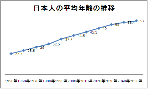 日本人の平均年齢推移.bmpのサムネール画像