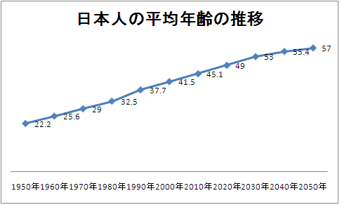 平均 年齢 日本