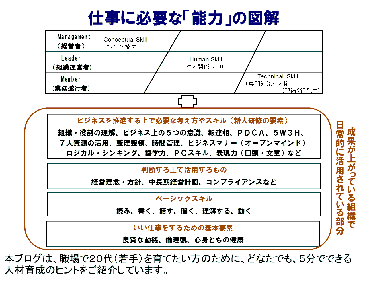 「仕事に必要な能力」を図解してみた：ひといくNow！ 人材育成の今とこれから：オルタナティブ・ブログ