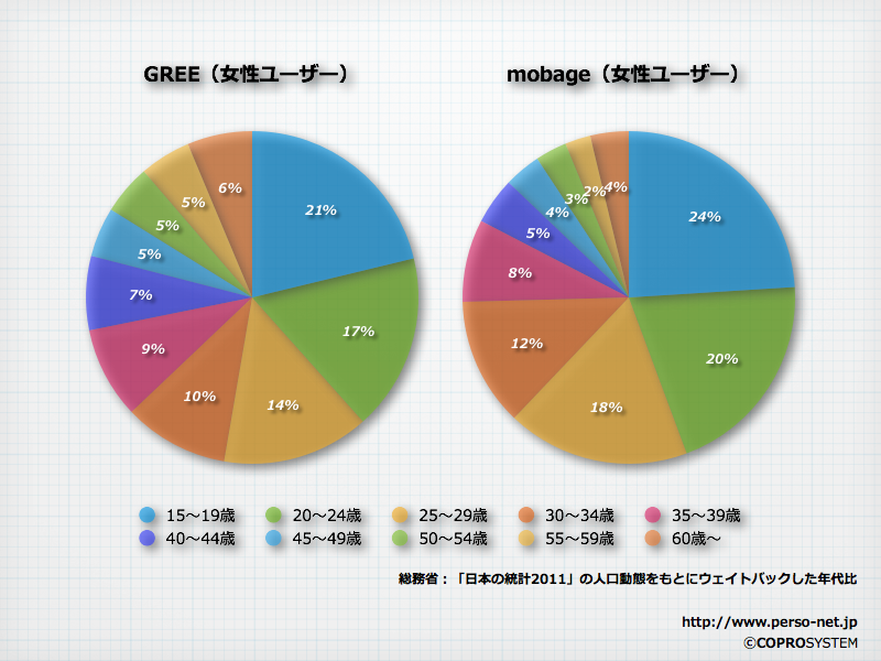 http://blogs.bizmakoto.jp/keijix/2012/02/29/Gree_mobage%E5%A5%B3%E5%AD%90.006.png