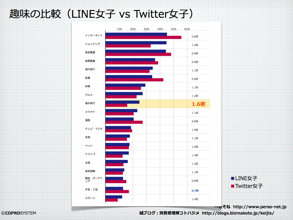 http://blogs.bizmakoto.jp/keijix/2013/03/31/Line%E5%A5%B3%E5%AD%90vsTwitter%E5%A5%B3%E5%AD%90.001.png