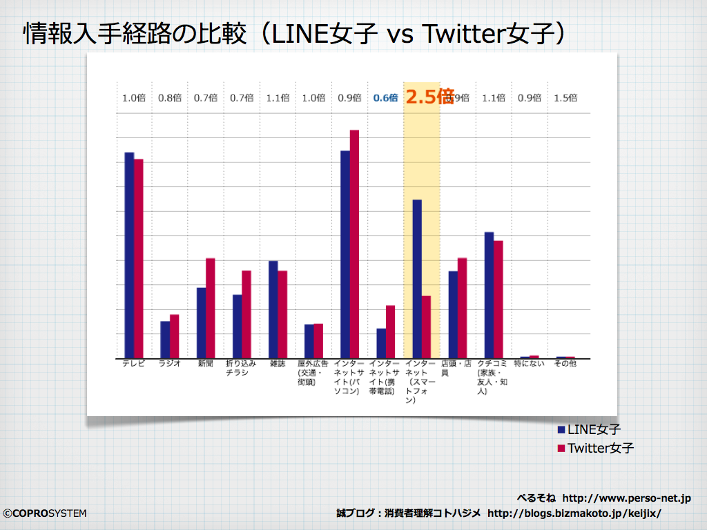 http://blogs.bizmakoto.jp/keijix/2013/03/31/Line%E5%A5%B3%E5%AD%90vsTwitter%E5%A5%B3%E5%AD%90.002.png