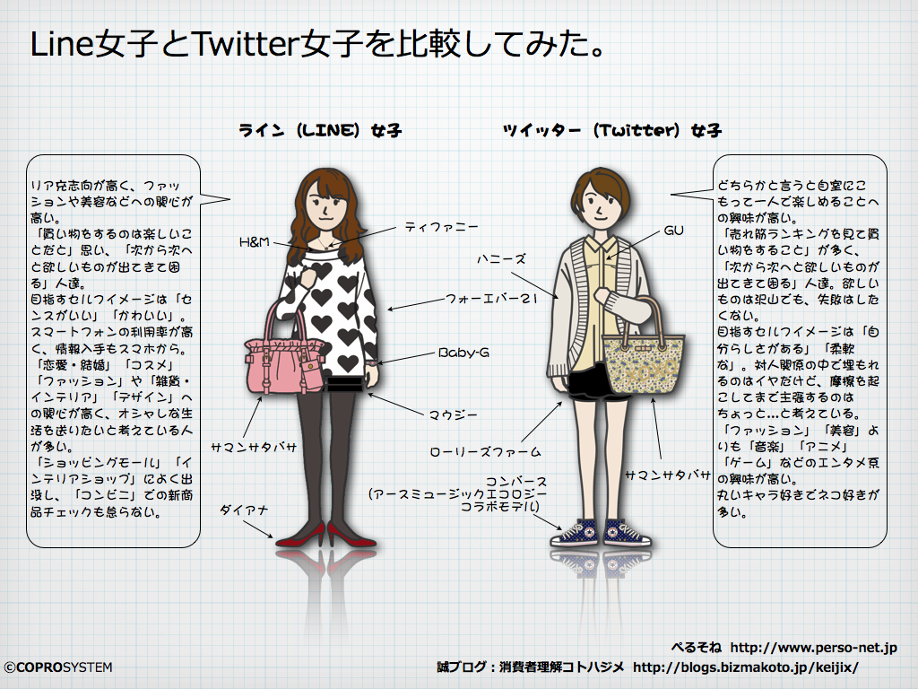 http://blogs.bizmakoto.jp/keijix/2013/03/31/Line%E5%A5%B3%E5%AD%90vsTwitter%E5%A5%B3%E5%AD%90.003.png