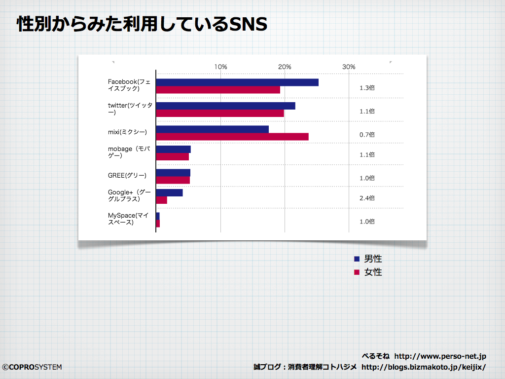 http://blogs.bizmakoto.jp/keijix/2013/05/20/fb%E5%A5%B3%E5%AD%90%E3%81%A8mixi%E5%A5%B3%E5%AD%90%E3%82%92%E6%AF%94%E8%BC%83.001.png