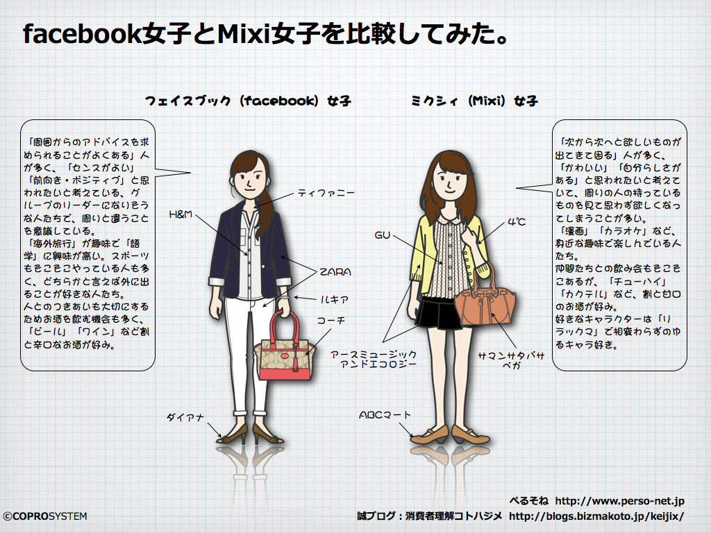 http://blogs.bizmakoto.jp/keijix/2013/05/20/fb%E5%A5%B3%E5%AD%90%E3%81%A8mixi%E5%A5%B3%E5%AD%90%E3%82%92%E6%AF%94%E8%BC%83.003.png
