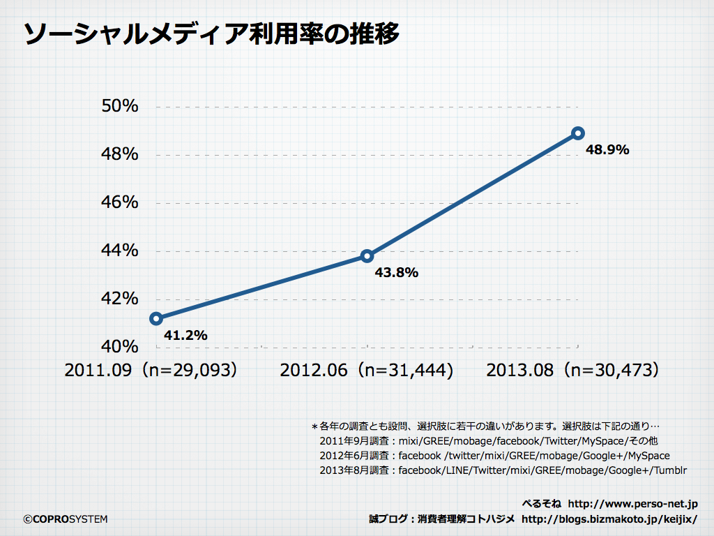 http://blogs.bizmakoto.jp/keijix/2013/09/24/%E3%82%BD%E3%83%BC%E3%82%B7%E3%83%A3%E3%83%AB%E3%83%A1%E3%83%87%E3%82%A3%E3%82%A2%E5%B8%82%E5%A0%B42013.001.png