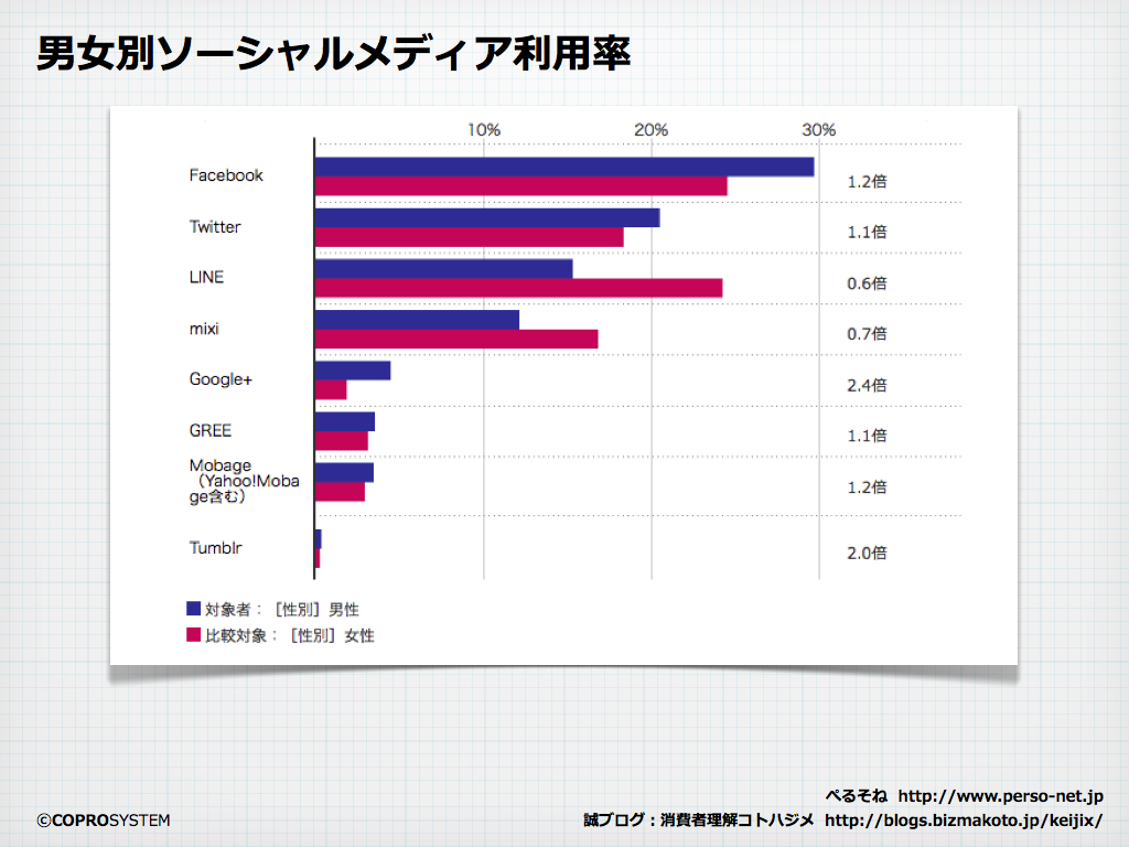 http://blogs.bizmakoto.jp/keijix/2013/09/24/%E3%82%BD%E3%83%BC%E3%82%B7%E3%83%A3%E3%83%AB%E3%83%A1%E3%83%87%E3%82%A3%E3%82%A2%E5%B8%82%E5%A0%B42013.004.png