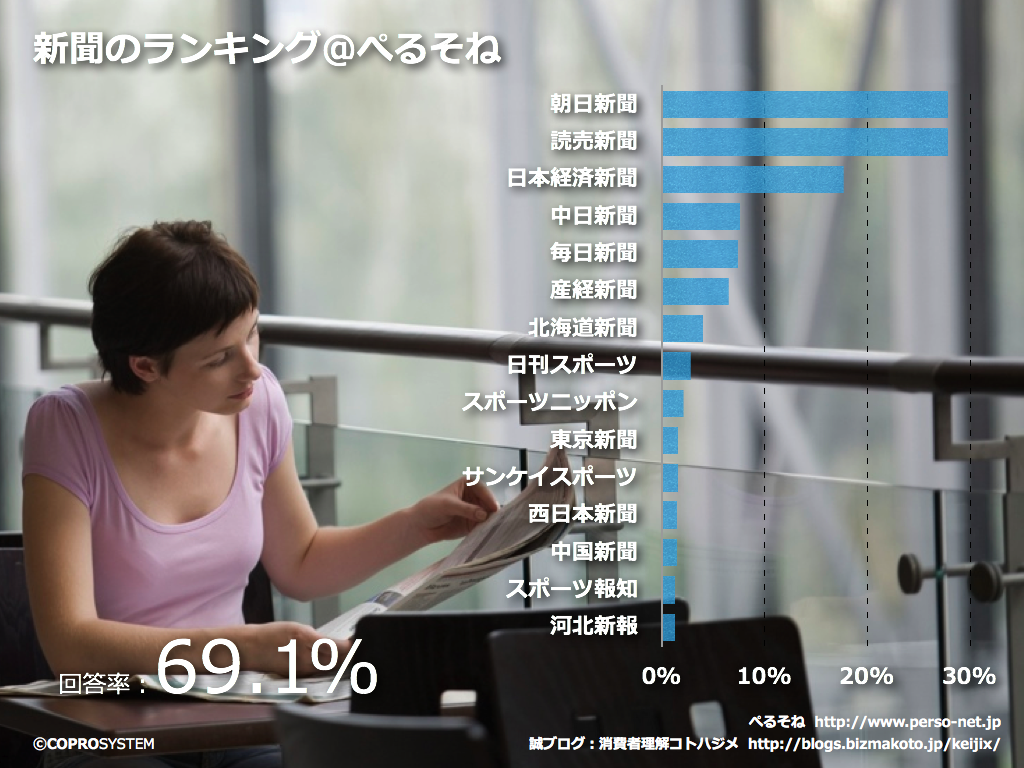 http://blogs.bizmakoto.jp/keijix/2013/10/21/%E6%96%B0%E8%81%9E%E3%83%9D%E3%82%B8%E3%82%B7%E3%83%A7%E3%83%8B%E3%83%B3%E3%82%B0.001.png