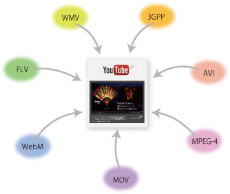 YouTubeにより加速する動画文化