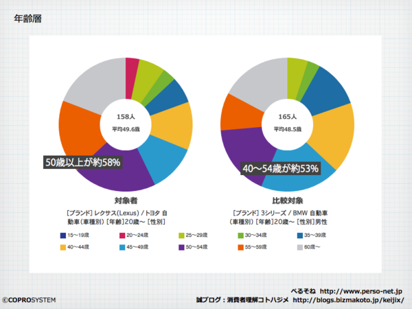 レクサスな男性 と Bmwな男性 を比較してみた データから見るペルソナ図鑑 14 消費者理解コトハジメ オルタナティブ ブログ