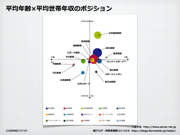 新聞市場を眺めてみた ｰ消費者データから見るブランドポジション 14 消費者理解コトハジメ オルタナティブ ブログ