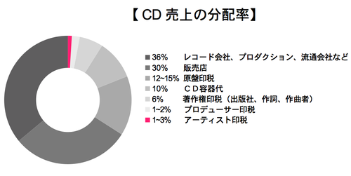 CD売上げ分配グラフ.png