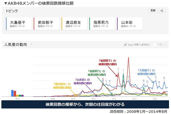 AKB48主要メンバーの検索推移比較.JPG